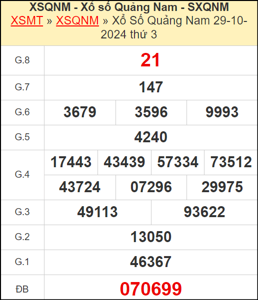Kết quả xổ số Quảng Nam ngày 29/10/2024