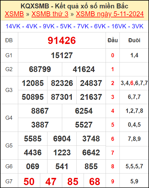 Kết quả xổ số miền Bắc ngày 5/11/2024