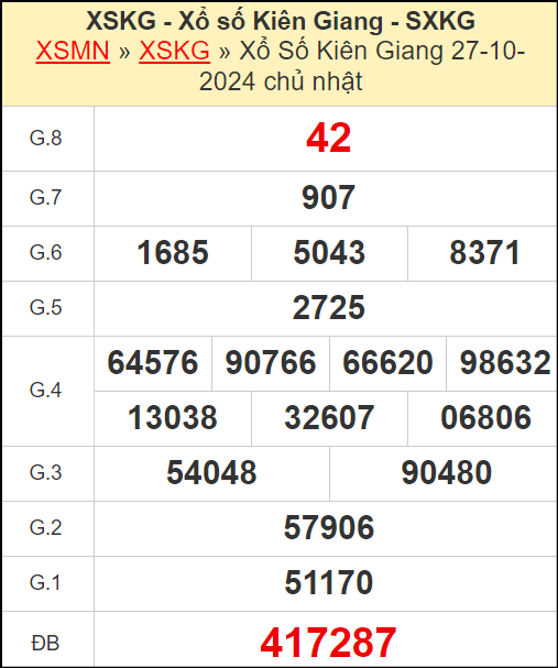 Kết quả xổ số Kiên Giang ngày 27/10/2024