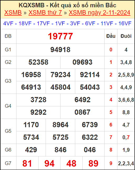 Kết quả xổ số miền Bắc ngày 2/11/2024