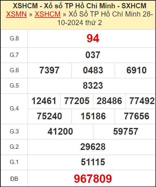Kết quả xổ số Hồ Chí Minh ngày 28/10/2024