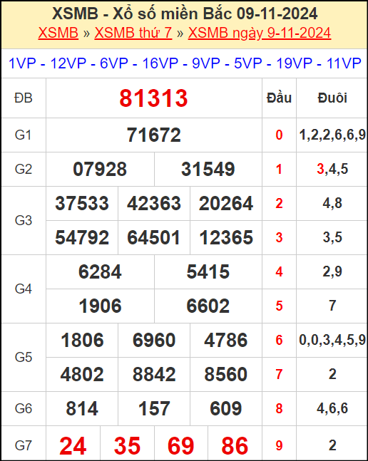 Kết quả xổ số miền Bắc ngày 9/11/2024