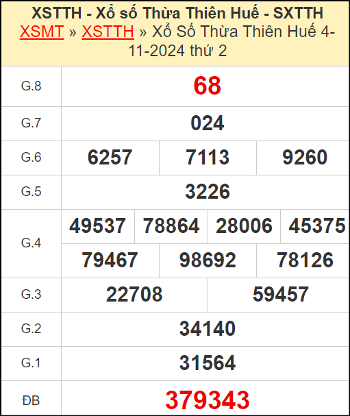 Kết quả xổ số Thừa Thiên Huế ngày 4/11/2024