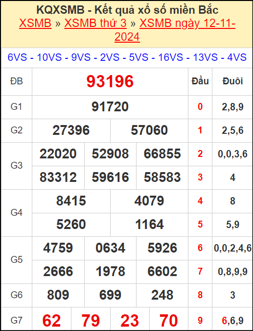 Kết quả xổ số miền Bắc ngày 12/11/2024