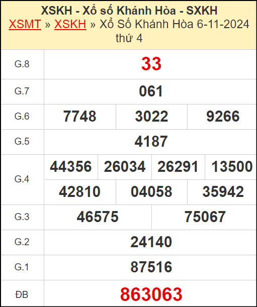 Kết quả xổ số Khánh Hòa ngày 6/11/2024