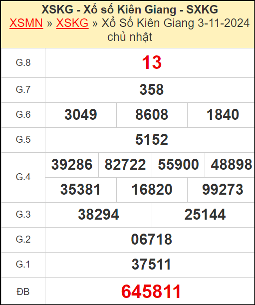 Kết quả xổ số Kiên Giang ngày 3/11/2024
