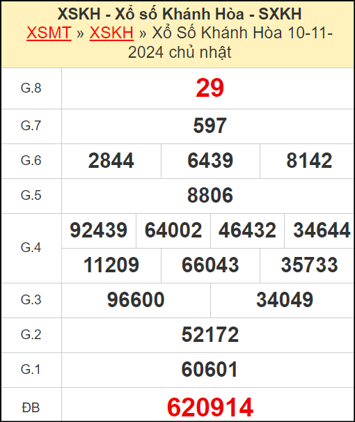 Kết quả xổ số Khánh Hòa ngày 10/11/2024