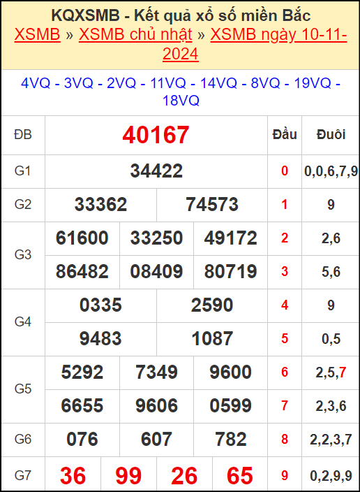 Kết quả xổ số miền Bắc ngày 10/11/2024