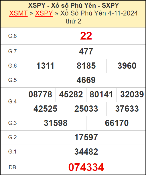 ​​​​Kết quả xổ số Phú Yên ngày 4/11/2024