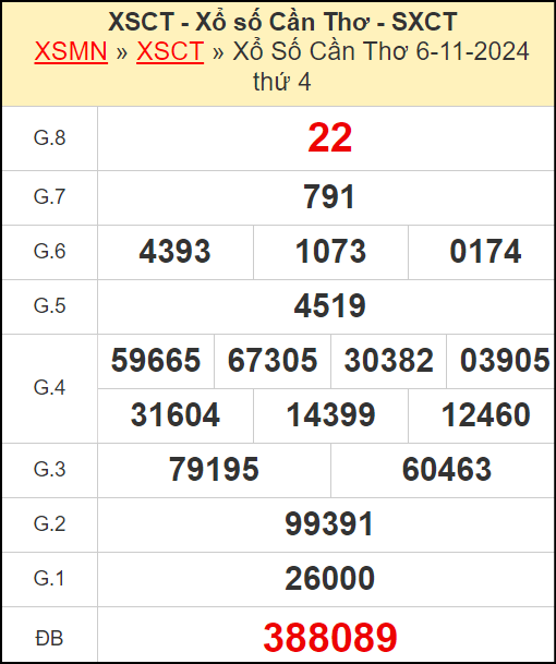 Kết quả xổ số Cần Thơ ngày 6/11/2024