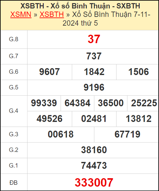 Kết quả xổ số Bình Thuận ngày 7/11/2024