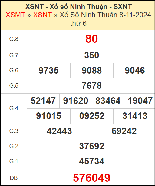 Kết quả xổ số Ninh Thuận ngày 8/11/2024