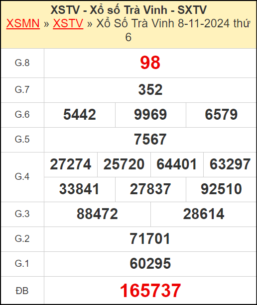Kết quả xổ số Trà Vinh ngày 8/11/2024