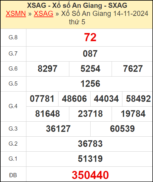 Kết quả xổ số An Giang ngày 14/11/2024