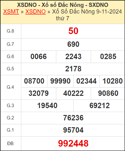 Kết quả xổ số Đắc Nông ngày 9/11/2024