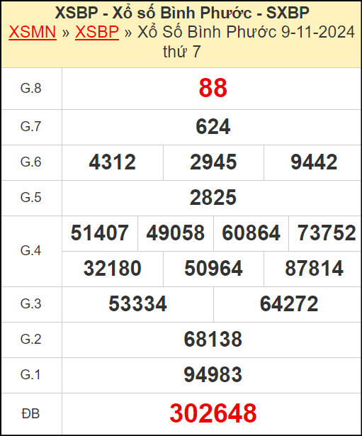 Kết quả xổ số Bình Phước ngày 9/11/2024