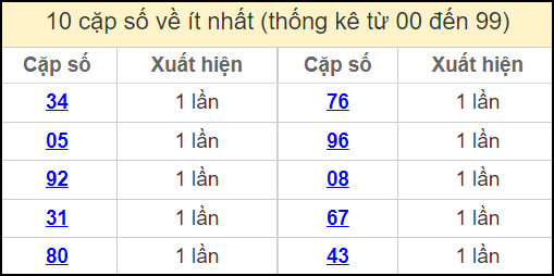 Thống kê 2 số cuối giải đặc biệt miền Bắc về ít nhất ngày 21/11/2024