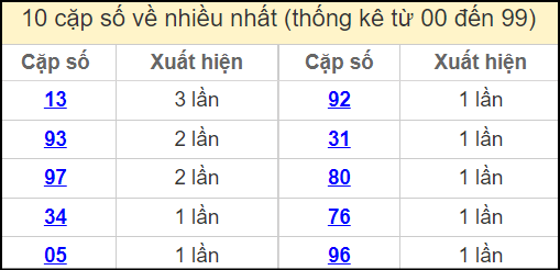 Thống kê 2 số cuối giải đặc biệt miền Bắc về nhiều nhất ngày 21/11/2024