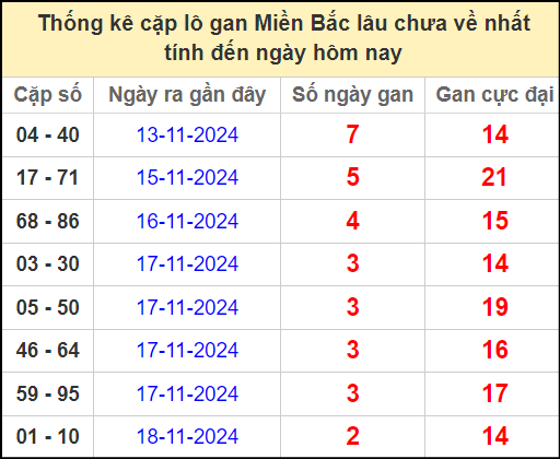 Thống kê lô cặp miền Bắc lâu chưa về 21/11/2024