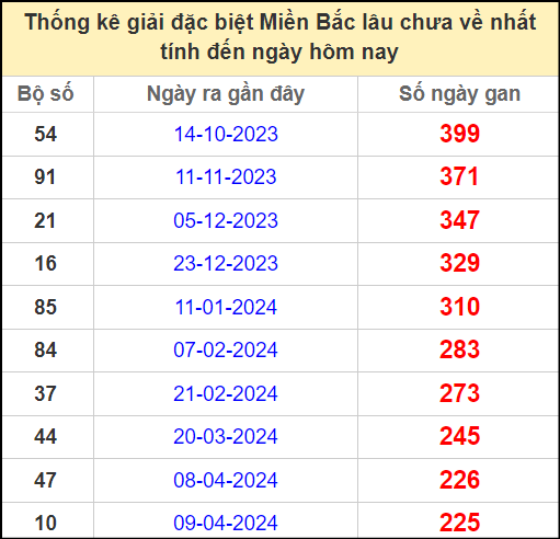 Thống kê gan giải đặc biệt miền Bắc lâu chưa về 21/11/2024