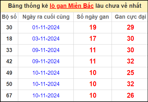 Thống kê lô gan miền Bắc lâu chưa về nhất 21/11/2024