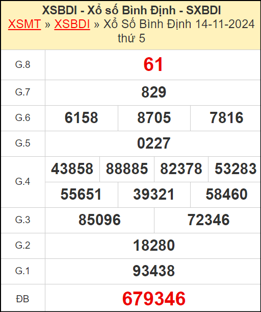 Kết quả xổ số Bình Định ngày 14/11/2024