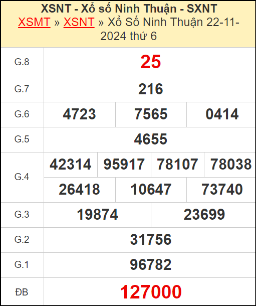 Kết quả xổ số Ninh Thuận ngày 22/11/2024