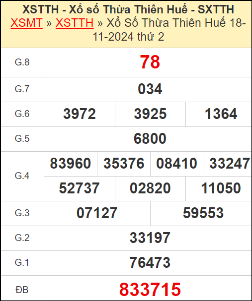 Kết quả xổ số Thừa Thiên Huế ngày 18/11/2024