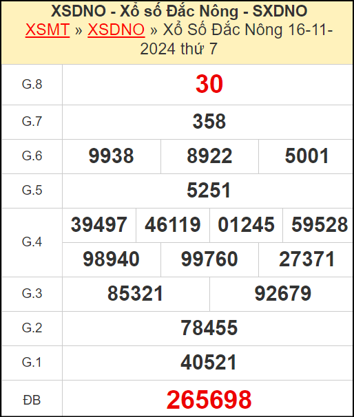 Kết quả xổ số Đắc Nông ngày 16/11/2024