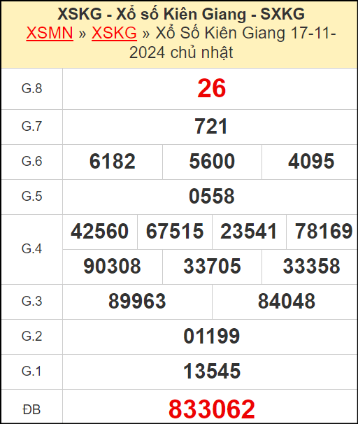 Kết quả xổ số Kiên Giang ngày 17/11/2024