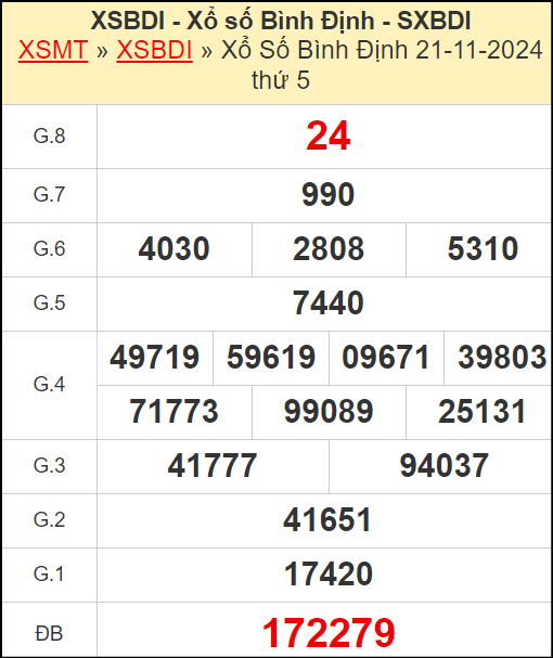 Kết quả xổ số Bình Định ngày 21/11/2024
