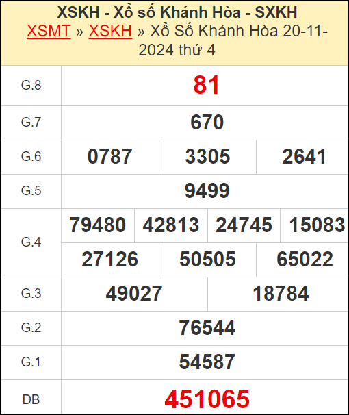 Kết quả xổ số Khánh Hòa ngày 20/11/2024