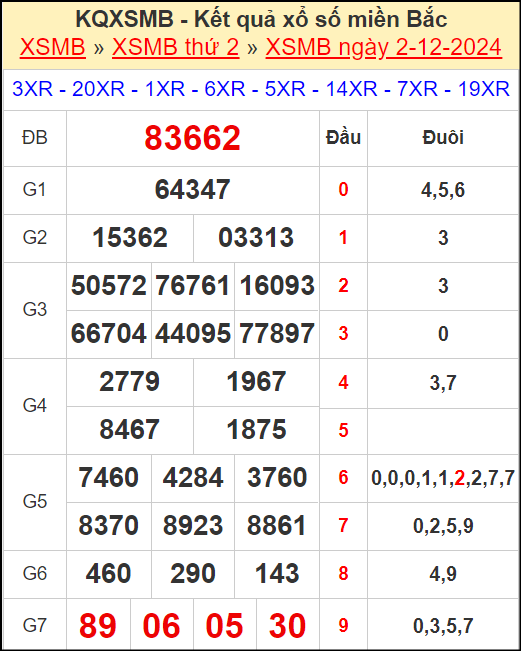 Kết quả xổ số miền Bắc ngày 2/12/2024