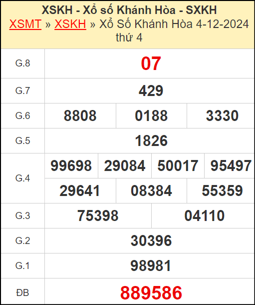 Kết quả xổ số Khánh Hòa ngày 4/12/2024