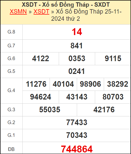 Kết quả xổ số Đồng Tháp ngày 25/11/2024