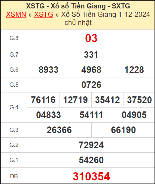 Kết quả xổ số Tiền Giang ngày 1/12/2024