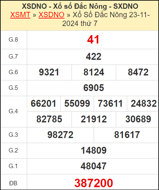 Kết quả xổ số Đắc Nông ngày 23/11/2024