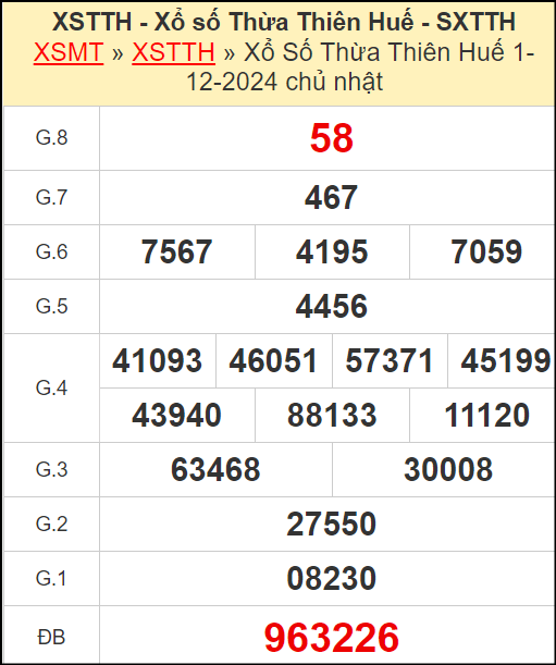 Kết quả xổ số Thừa Thiên Huế ngày 1/12/2024