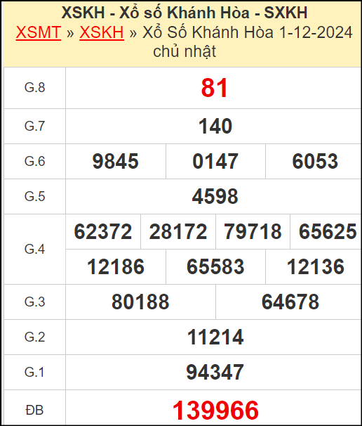 Kết quả xổ số Khánh Hòa ngày 1/12/2024