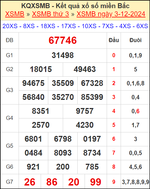 Kết quả xổ số miền Bắc ngày 3/12/2024