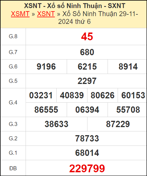 Kết quả xổ số Ninh Thuận ngày 29/11/2024
