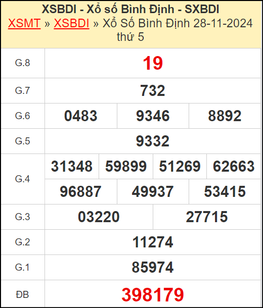 Kết quả xổ số Bình Định ngày 28/11/2024