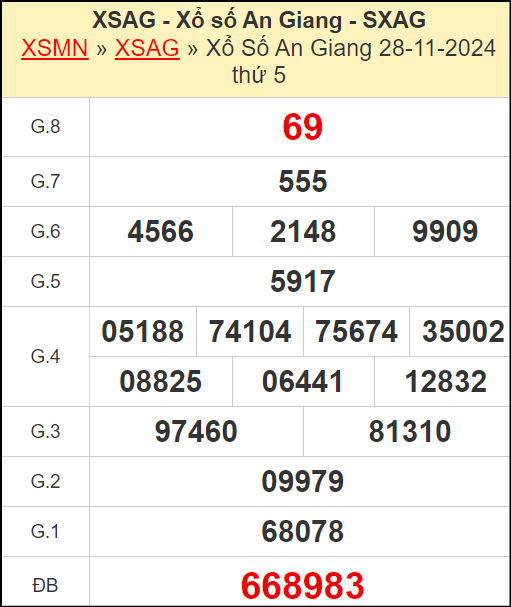 Kết quả xổ số An Giang ngày 28/11/2024