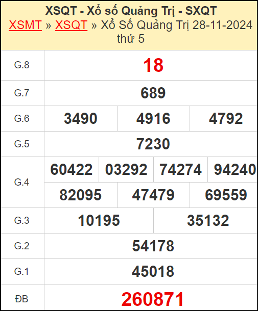 Kết quả xổ số Quảng Trị ngày 28/11/2024