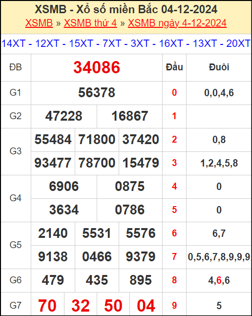 Kết quả xổ số miền Bắc ngày 4/12/2024
