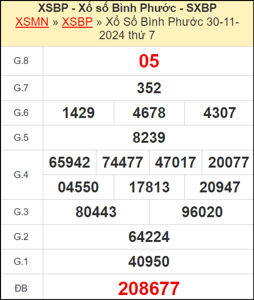 Kết quả xổ số Bình Phước ngày 30/11/2024