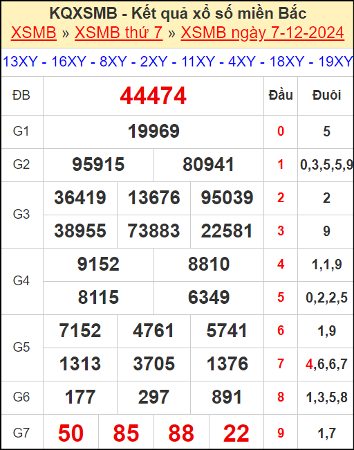 Kết quả xổ số miền Bắc ngày 7/12/2024