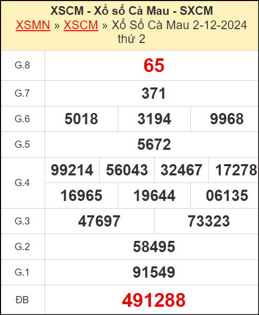 Kết quả xổ số Cà Mau ngày 2/12/2024