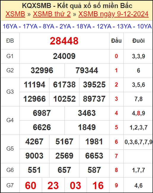 Kết quả xổ số miền Bắc ngày 9/12/2024