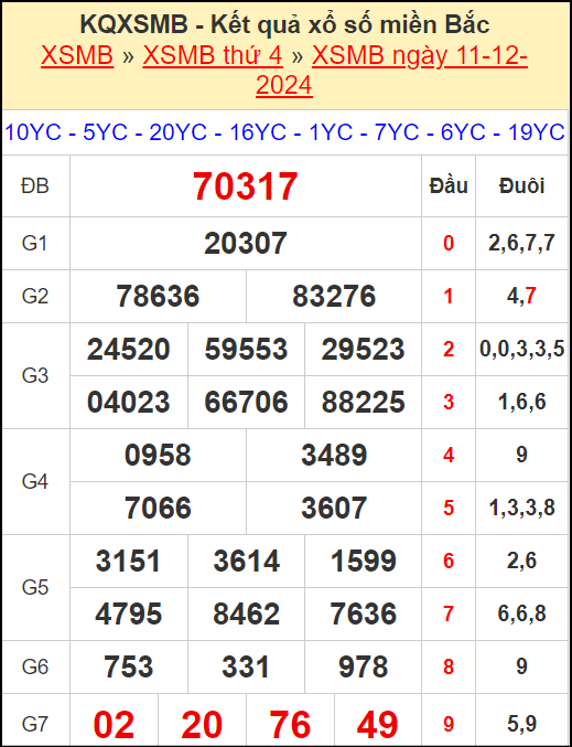 Kết quả xổ số miền Bắc ngày 11/12/2024